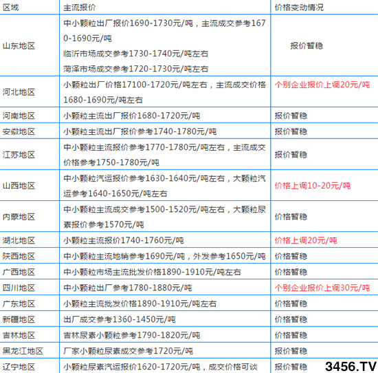 12月尿素還會繼續(xù)漲嗎?各地區(qū)尿素主流出廠報價 12月尿素還會繼續(xù)漲嗎?各地區(qū)尿素主流出廠報價