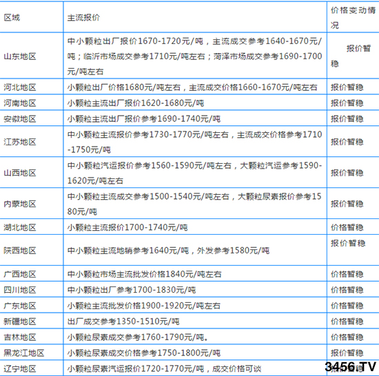 一路跌!尿素拿貨時機到了嗎?尿素主流出廠報價 一路跌!尿素拿貨時機到了嗎?尿素主流出廠報價