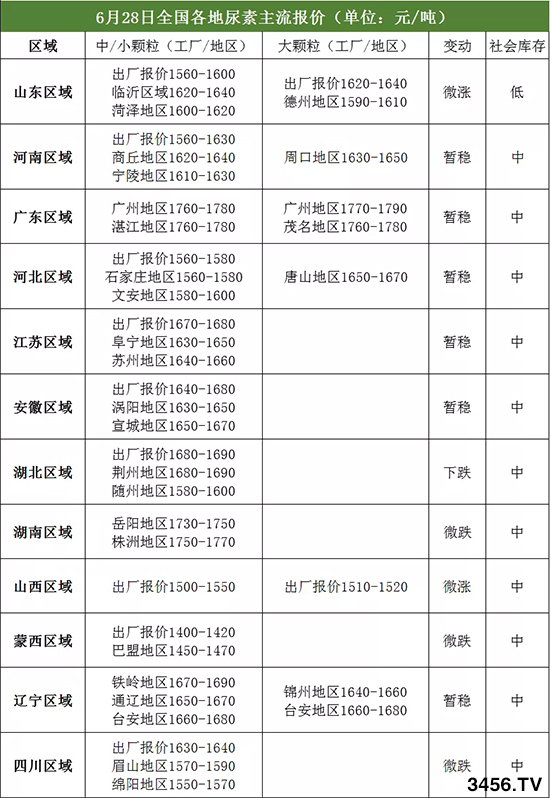 端午過后尿素價(jià)格怎么樣?2020-6-29尿素價(jià)格行情報(bào)價(jià) 端午過后尿素價(jià)格怎么樣?2020-6-29尿素價(jià)格行情報(bào)價(jià)