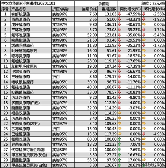 三環(huán)唑原藥價(jià)格下跌!2020-11-4主流殺菌劑價(jià)格走勢一覽 三環(huán)唑原藥價(jià)格下跌!2020-11-4主流殺菌劑價(jià)格走勢一覽